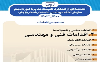 بخش دوم عملکرد هیئت مدیره دوره نهم سازمان نظام مهندسی ساختمان استان زنجان (۱۴۰۳_۱۴۰۰) بخش دوم عملکرد هیئت مدیره دوره نهم سازمان نظام مهندسی ساختمان استان زنجان (۱۴۰۳_۱۴۰۰)