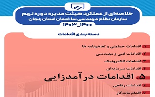 بخش پنجم عملکرد هیئت مدیره دوره نهم سازمان نظام مهندسی ساختمان استان زنجان (۱۴۰۳_۱۴۰۰) بخش پنجم عملکرد هیئت مدیره دوره نهم سازمان نظام مهندسی ساختمان استان زنجان (۱۴۰۳_۱۴۰۰)