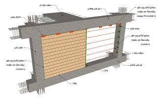 ضرورت رعایت ضوابط مهار اجزای غیر سازه ای و اصلاح روش های اجرایی